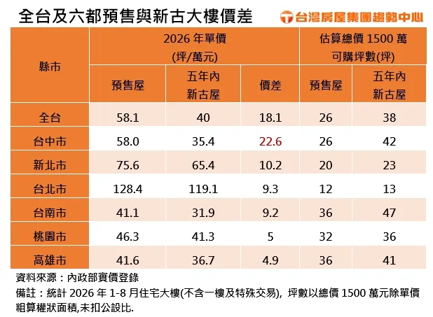 全台及六都預售與新古大樓價差