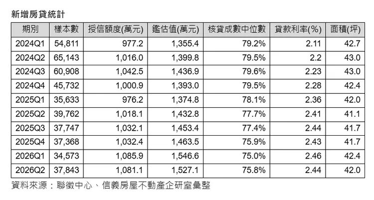 新增房貸統計