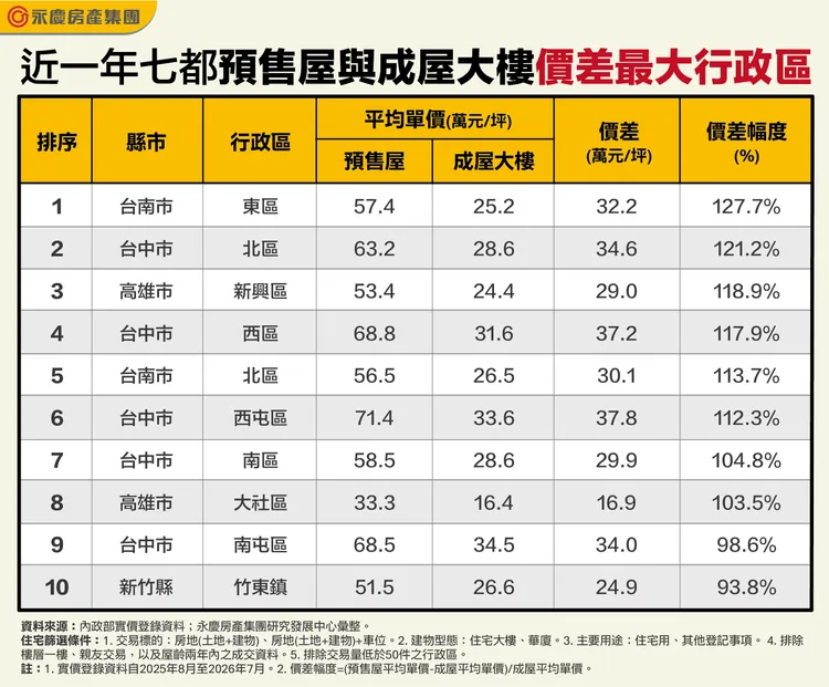 近一年七都預售屋與成屋大樓價差最大行政區