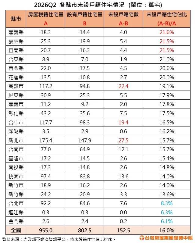 2026Q2 各縣市未設戶籍住宅情況