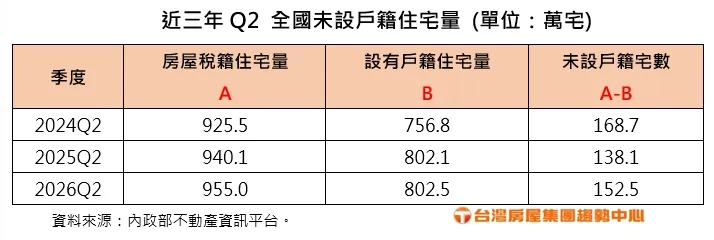 近三年Q2 全國未設戶籍住宅量變化