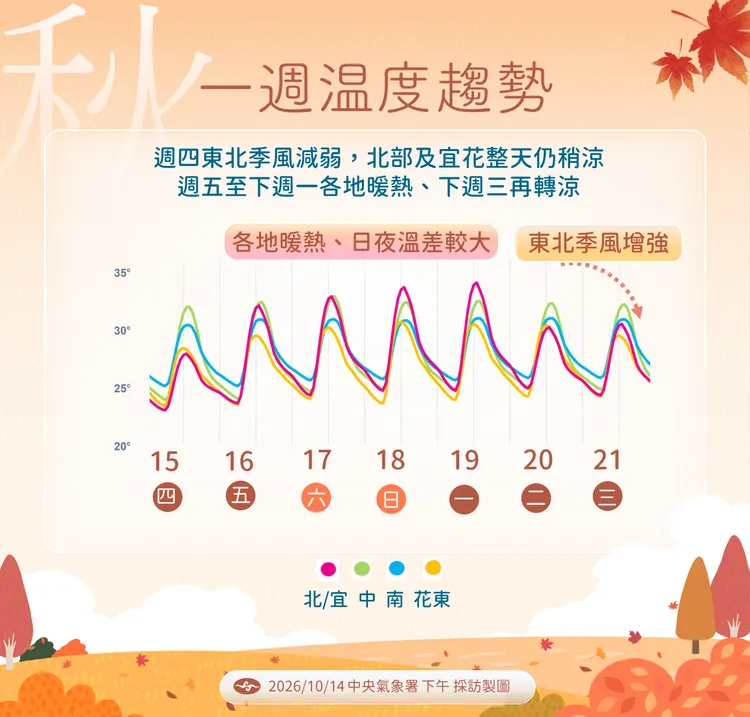 一週溫度趨勢。氣象署提供