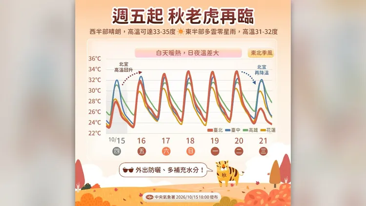 未來幾日白天熱如夏，早晚才稍有秋意。中央氣象署