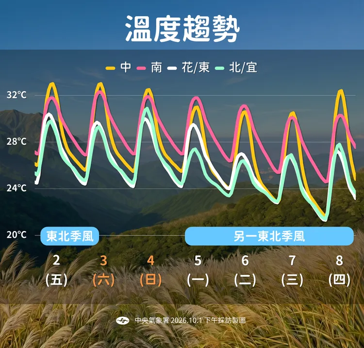 未來一週溫度趨勢。氣象署提供
