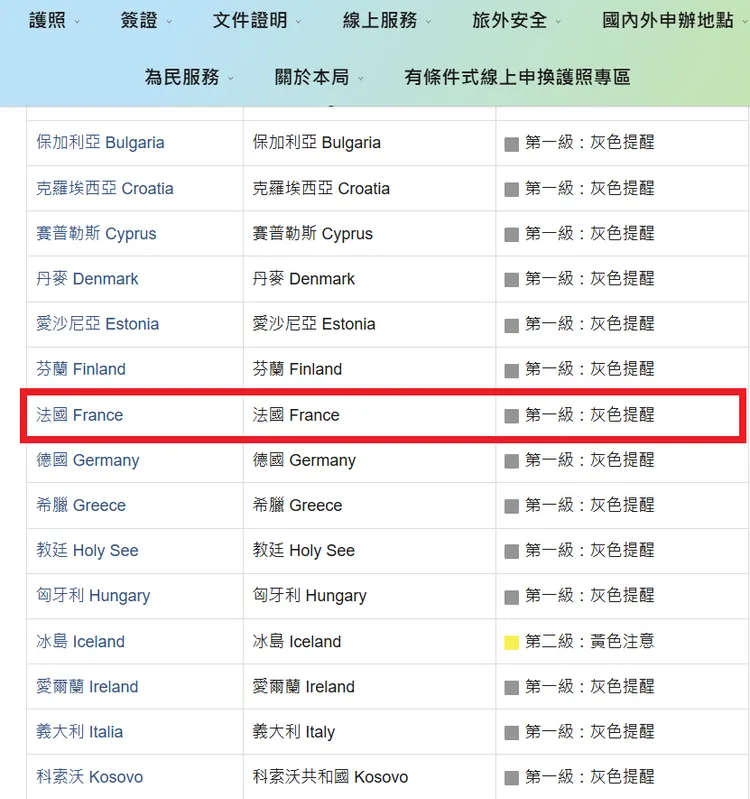 外交部仍將法國旅遊警示維持在第1級的灰色提醒。翻攝外交部官網