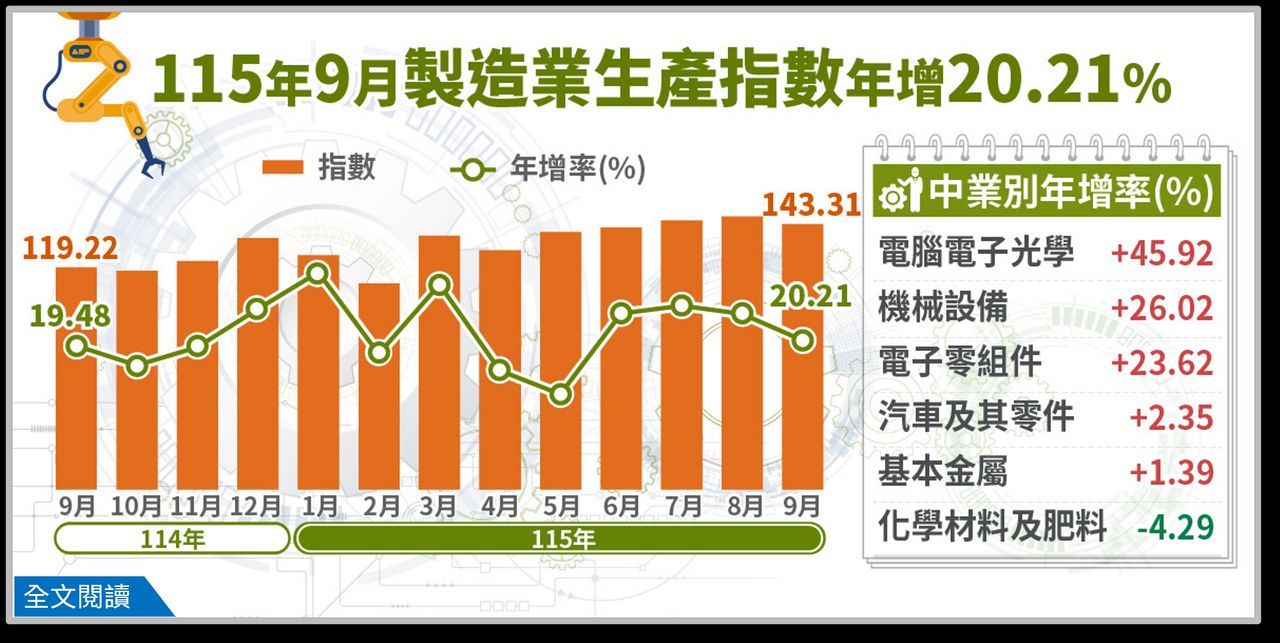 9月工業生產指數年增19.17%「連31紅」 創歷年同月新高