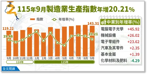 9月工業生產指數年增19.17%「連31紅」　創歷年同月新高