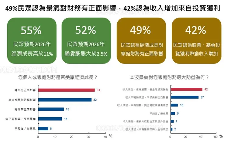 國泰金控調查顯示，49%受訪者認為經濟成長對家庭財務帶來正面影響；至於本波景氣的最大助益來源，42%指向股票、基金等投資獲利，僅10%認為來自薪資、獎金或就業機會增加。國泰金控提供