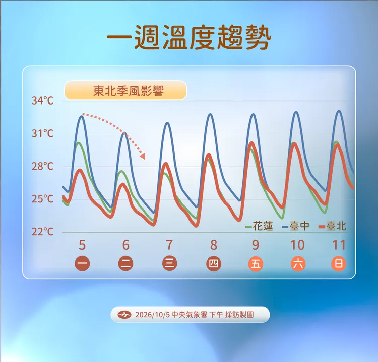 溫度趨勢。氣象署提供