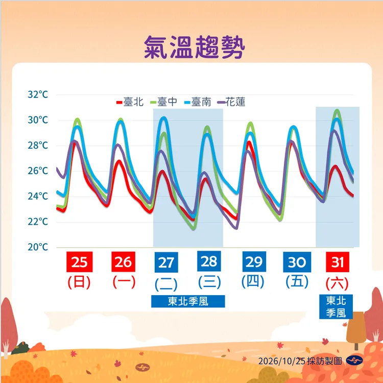 溫度趨勢。氣象署提供