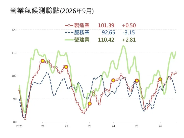 台灣經濟研究院公布9月景氣動向，9月製造業及營建業營業氣候測驗點均轉為上揚，服務業則連續第三個月下滑。台經院提供