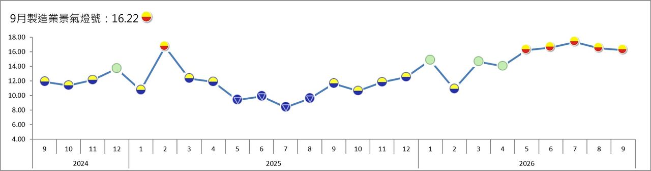 9月製造業景氣信號值兩因素略降 燈號連5個月亮黃紅燈