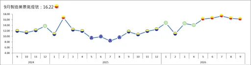 9月製造業景氣信號值兩因素略降　燈號連5個月亮黃紅燈