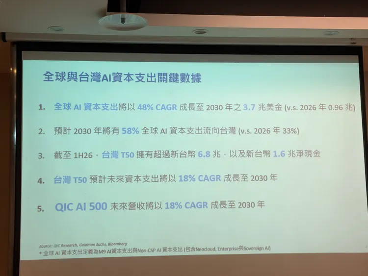 寬量國際分析全球與台灣Al資本支出關鍵數據。呂承哲攝