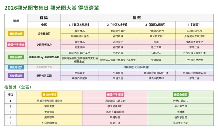 觀光圈大賞得獎清單。翻攝畫面