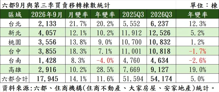 六都9月與第三季買賣移轉棟數統計