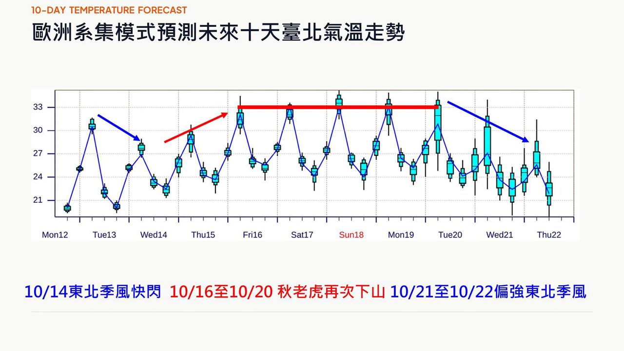 薔琵颱風最快明生成!秋老虎下山 高溫恐飆破32°C