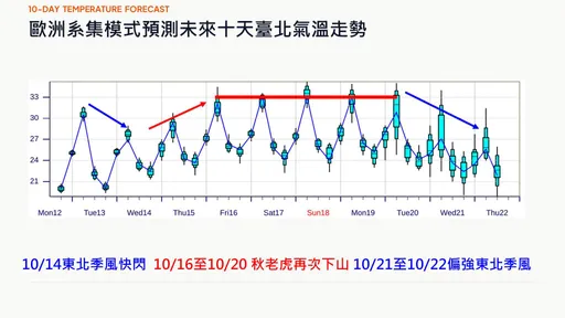 薔琵颱風最快明生成！秋老虎下山　高溫恐飆破32°C