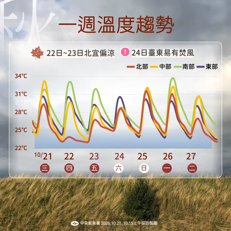 溫度趨勢。氣象署提供