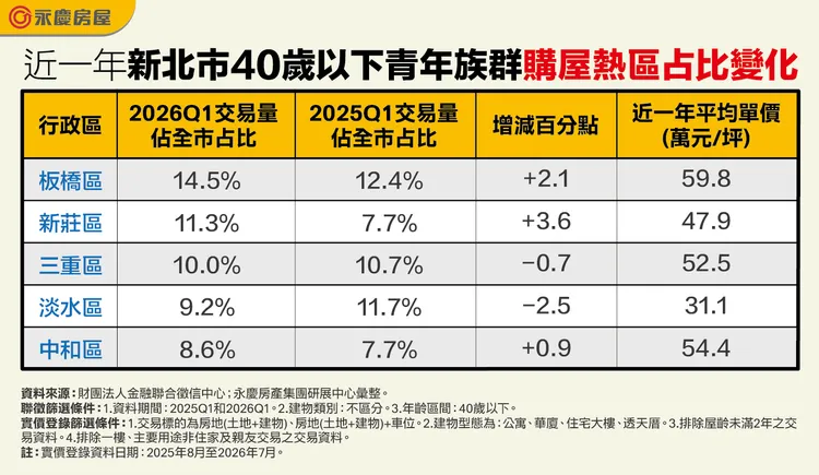 近一年新北市40歲以下青年族群購屋熱區占比變化