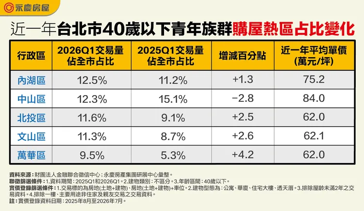 近一年台北市40歲以下青年族群購屋熱區占比變化