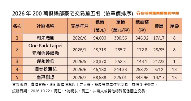 2026年200萬元俱樂部豪宅交易前五名