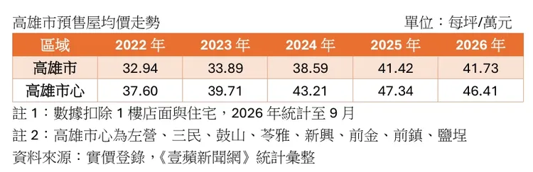 高雄市預售屋單價走勢