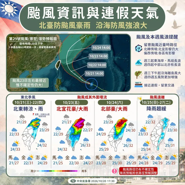 氣象署指出，台灣受到東北季風＋颱風雙重夾擊，23至24日颱風影響最劇。中央氣象署