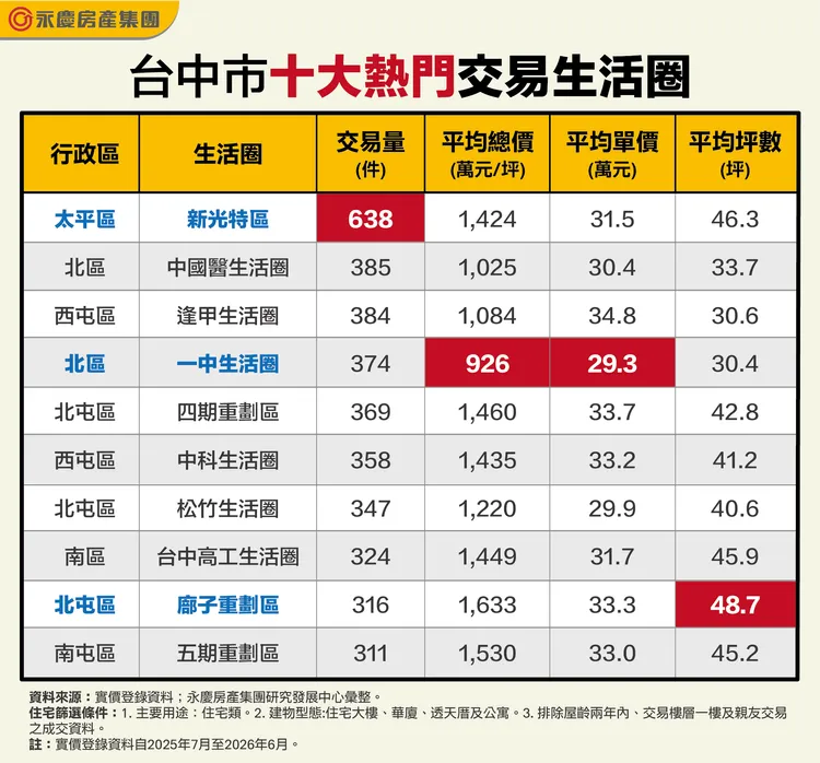 台中市十大熱門交易生活圈
