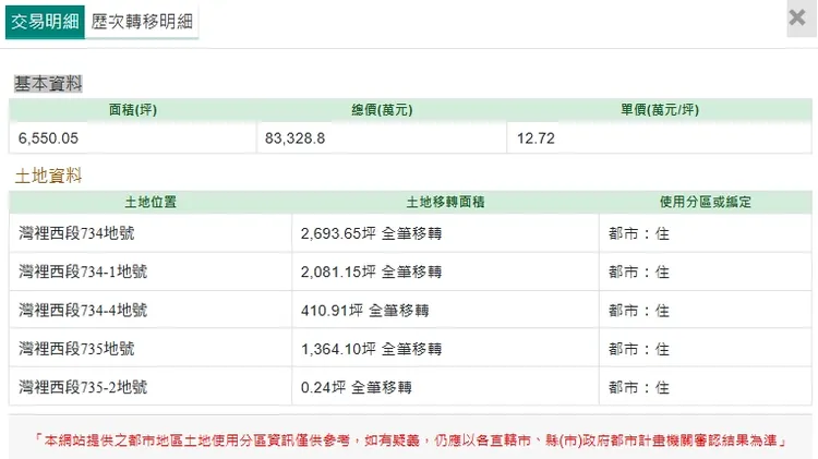 東徽企業購地實登