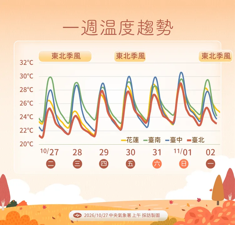 溫度趨勢。氣象署提供