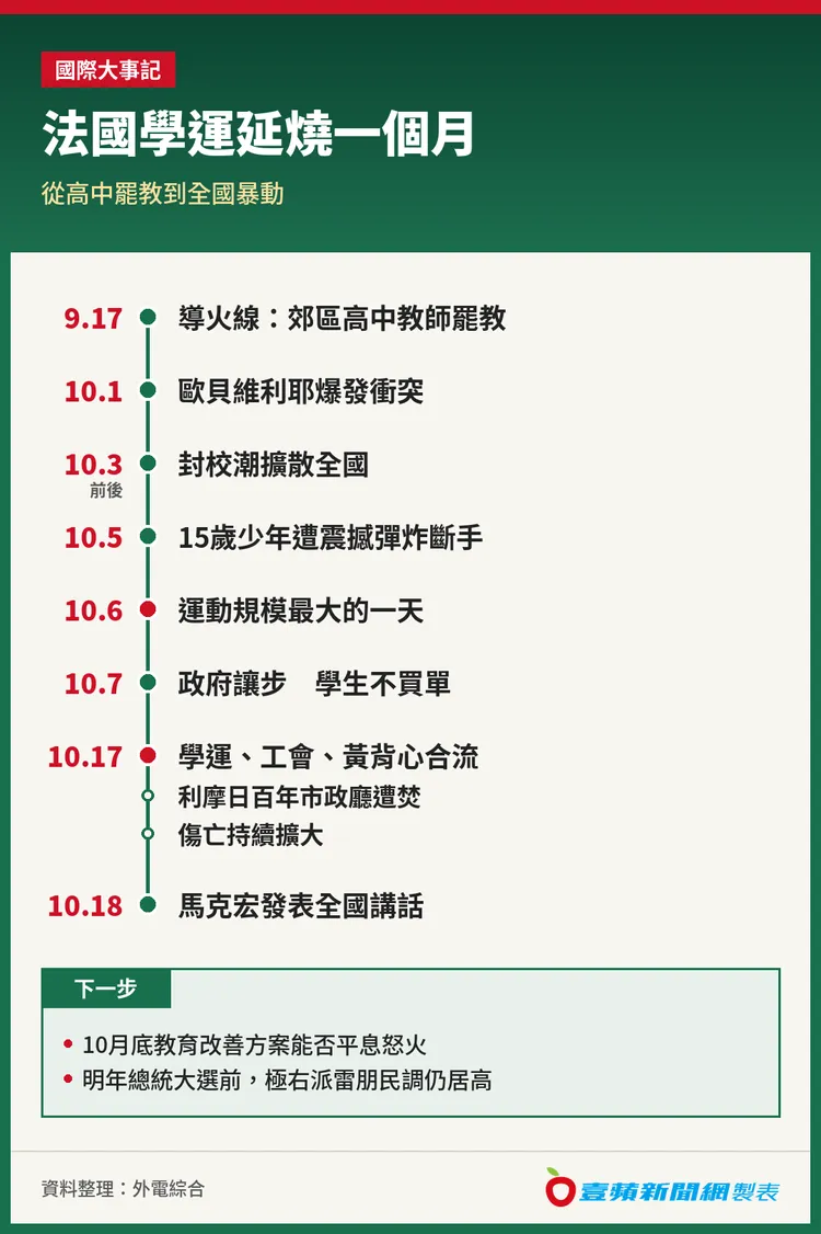 法國暴動時間軸。《壹蘋新聞網》製圖