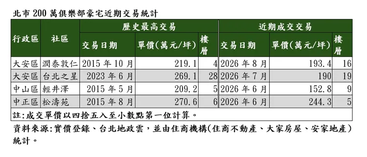 北市200萬元俱樂部近期成交單價