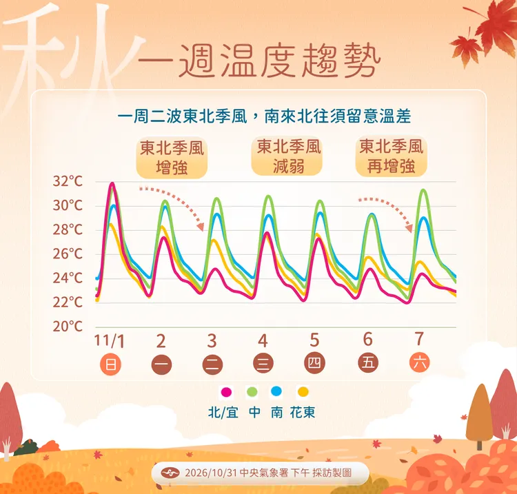 未來一週溫度趨勢。氣象署提供