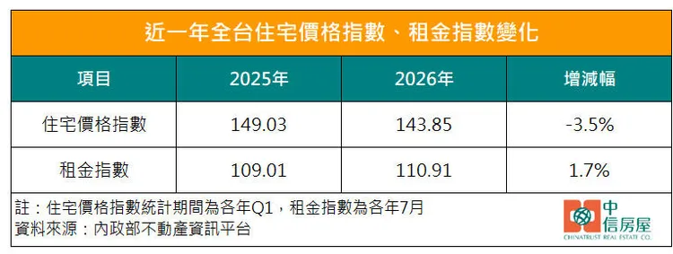 近一年全台住宅價格指數、租金指數變化
