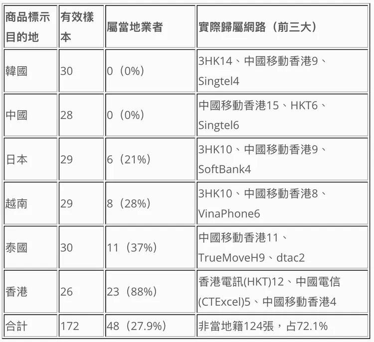 消基會抽測172張海外旅遊eSIM，發現72.1%的歸屬網路登記地不在商品標示的旅遊目的地，其中韓國及中國組別均無當地歸屬網路，日本僅約21%，香港則以88%最高。消基會提供