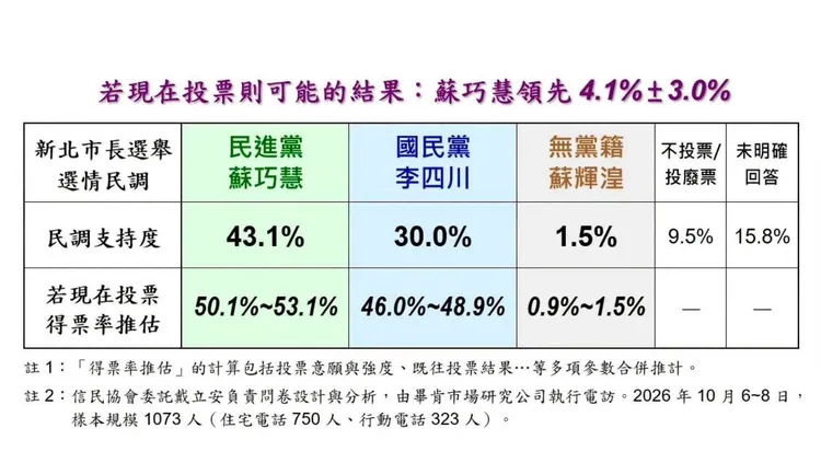 民調資料顯示，蘇巧慧支持度43.1%，領先李四川的30.0%，若現在投票，推估蘇巧慧將領先。翻攝信民協會民調