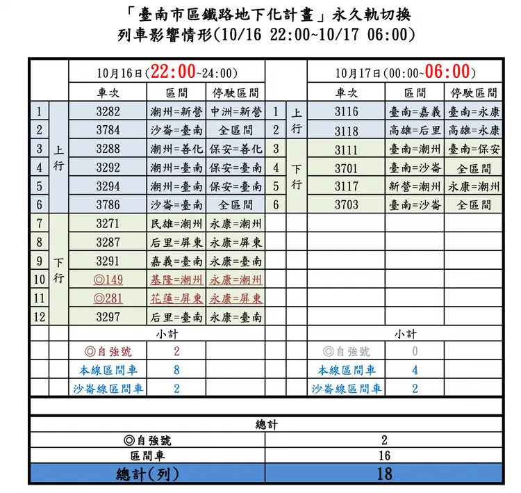 台南鐵路地下化將進行8小時關鍵切換施工，預計期間將影響18列次班車。台鐵提供