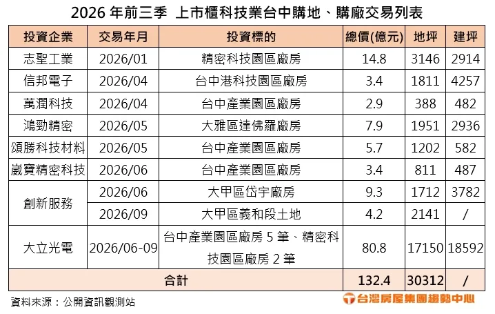 2026年前三季 上市櫃科技業台中購地、購廠交易列表