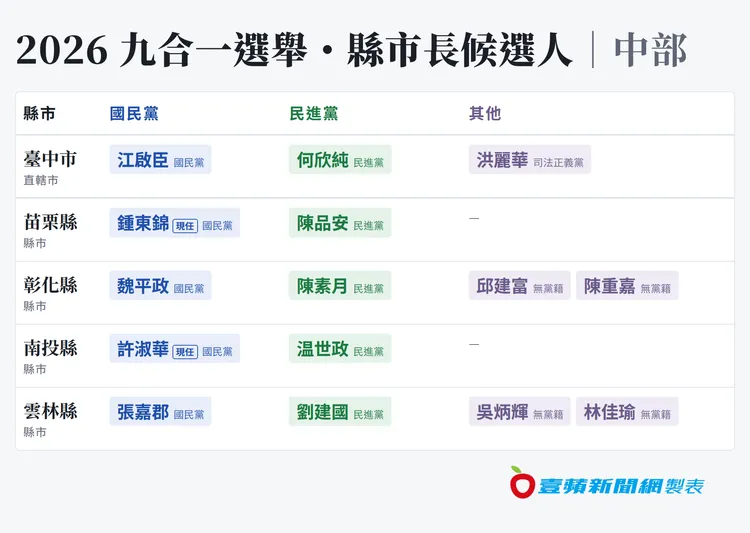 中部縣市長參選人。《壹蘋》製表