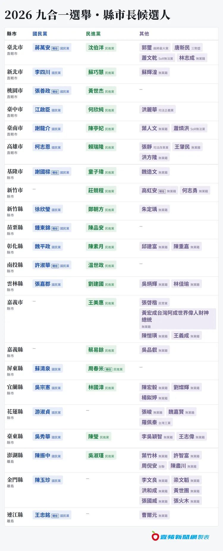 2026縣市長候選人名單。《壹蘋》製表