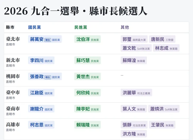六都縣市長參選人。《壹蘋》製表