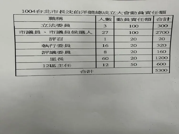 沈伯洋競總成立大會預計動員5300名責任額。翻攝許甫臉書