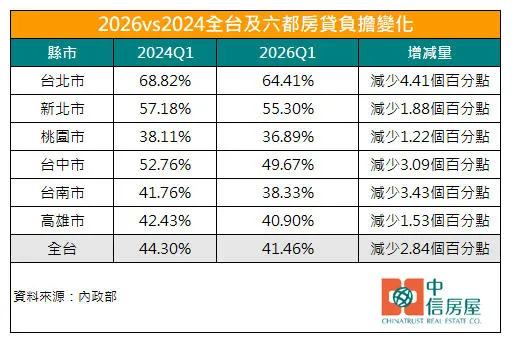 2026vs2024全台及六都房貸負擔變化