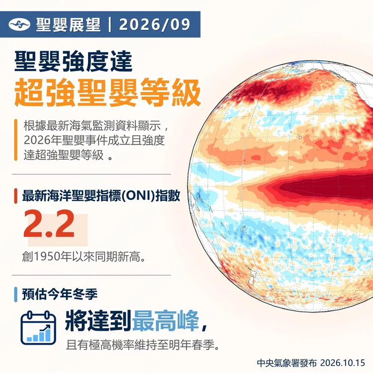 最新海洋聖嬰指標（ONI）指數更創新高，預估聖嬰強度於今年冬季達到最高峰。氣象署臉書