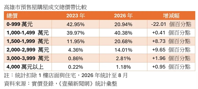 高雄預售屋總價帶統計