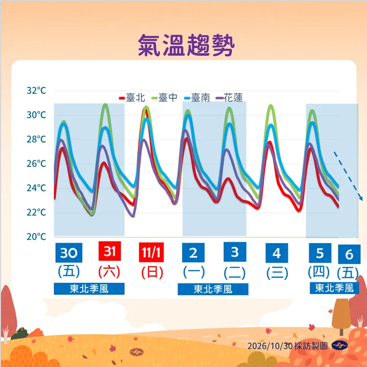 一週溫度趨勢。氣象署提供