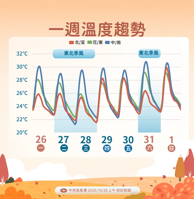 溫度趨勢。氣象署提供