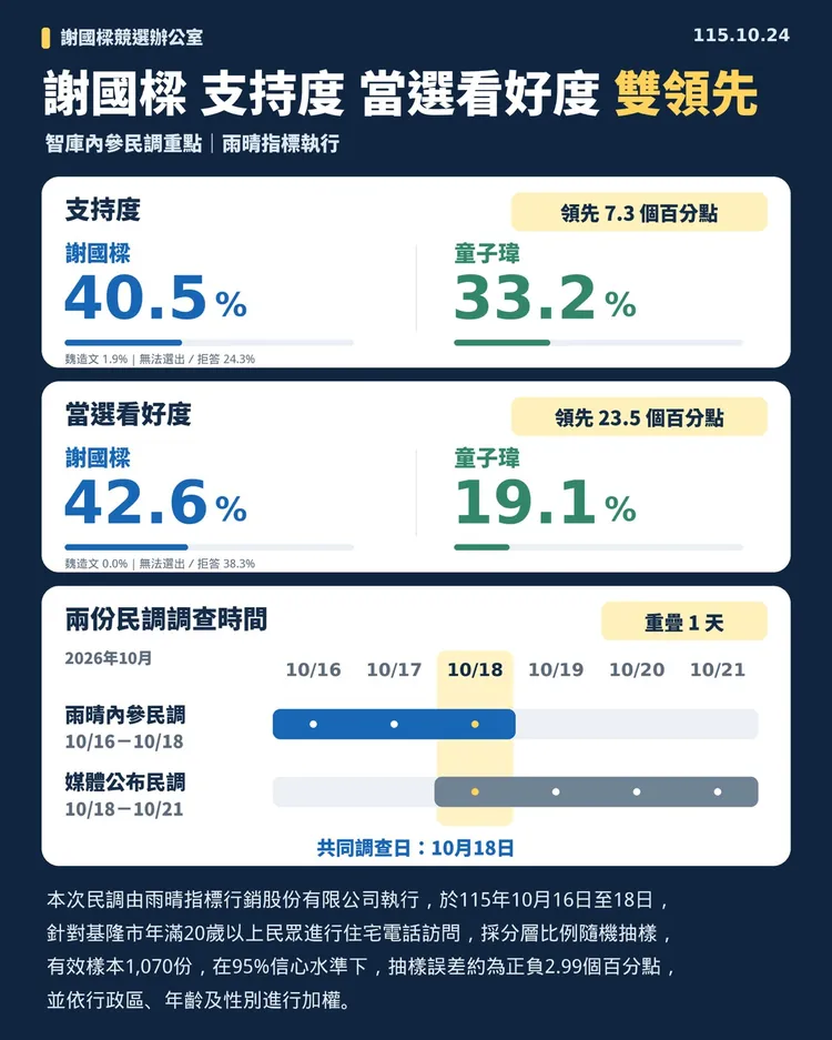 謝國樑競辦表示，內參民調中謝國樑支持度仍勝過對手。翻攝照片