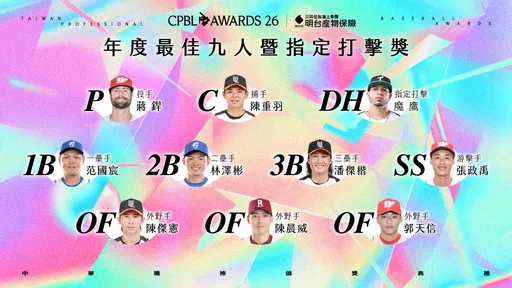 中職最佳九人出爐！江坤宇5連霸遭終結　陳傑憲第6度獲獎